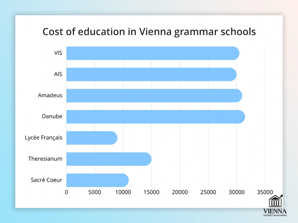 Vyana gimnaziyalarında təhsil haqqı