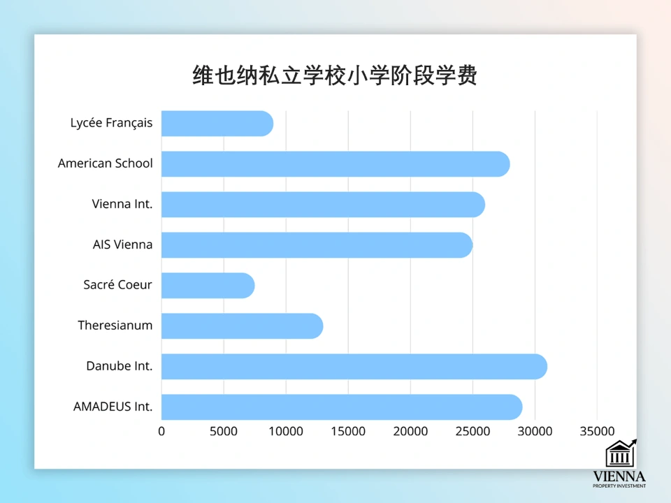 維也納私立小學教育費用