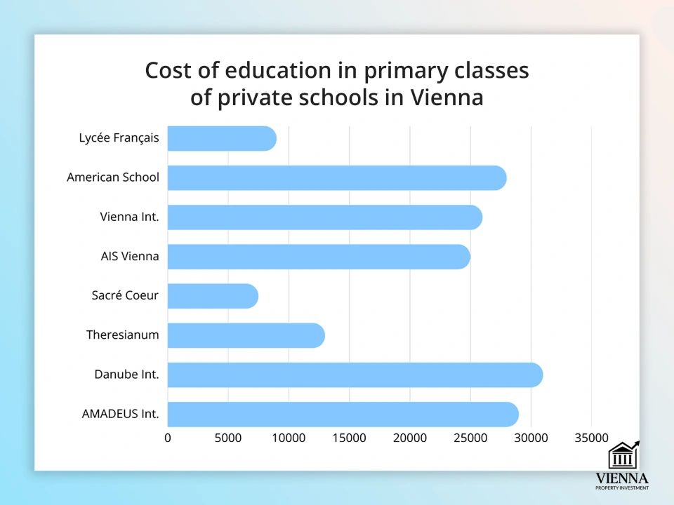 Vyanadakı özəl məktəblərdə ibtidai məktəb təhsilinin qiyməti