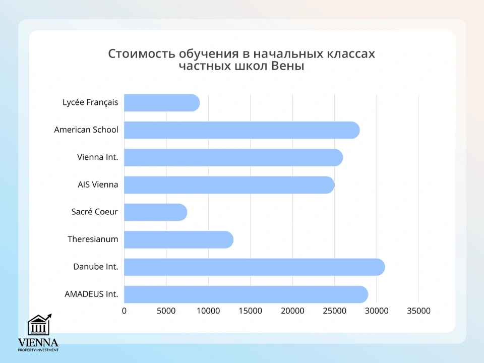 стоимость обучения в начальных классах частных школ вены