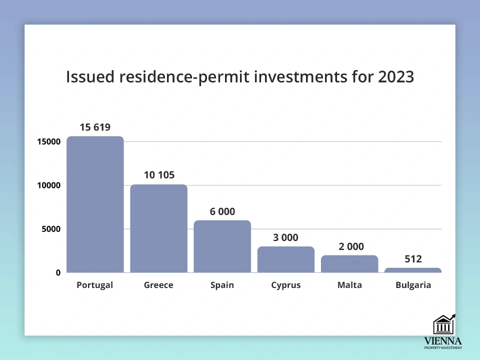 გაცემული ბინადრობის ნებართვის ინვესტიციები