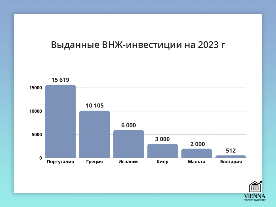 выданные внж инвестиции