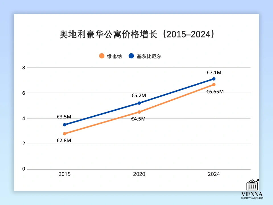 奧地利公寓價格