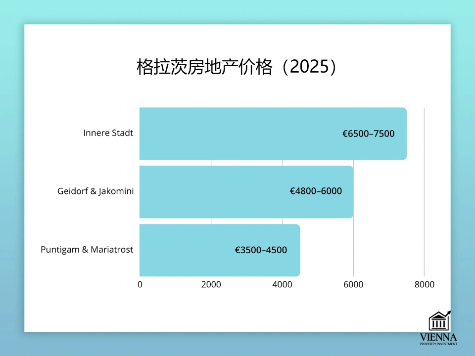 格拉茨的房地产价格