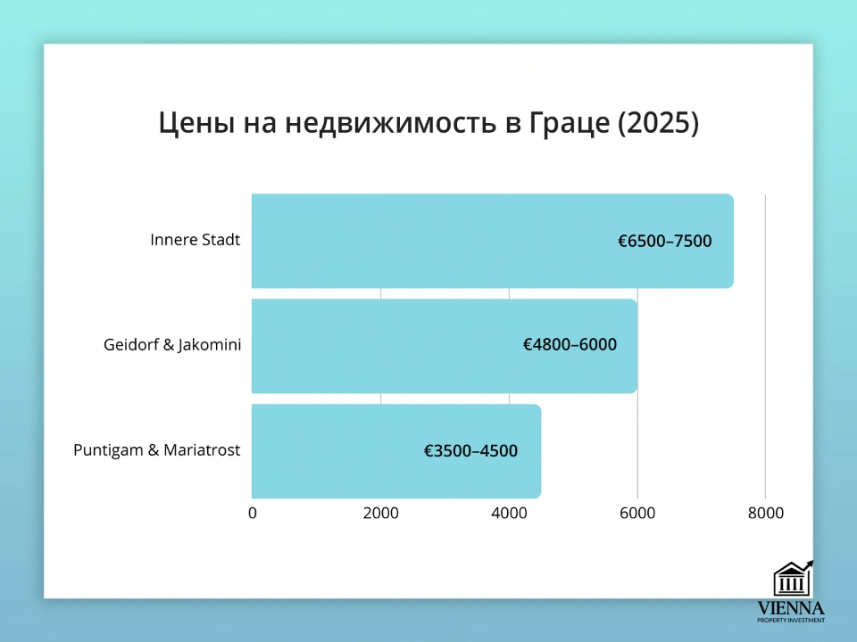 цены на недвижимость в граце