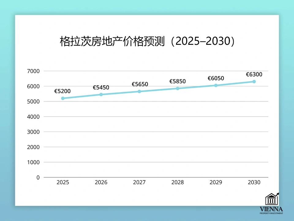 格拉茨房地产价格预测图表