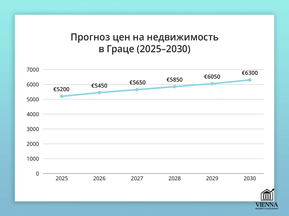 график прогноз цена на недвижимость в граце