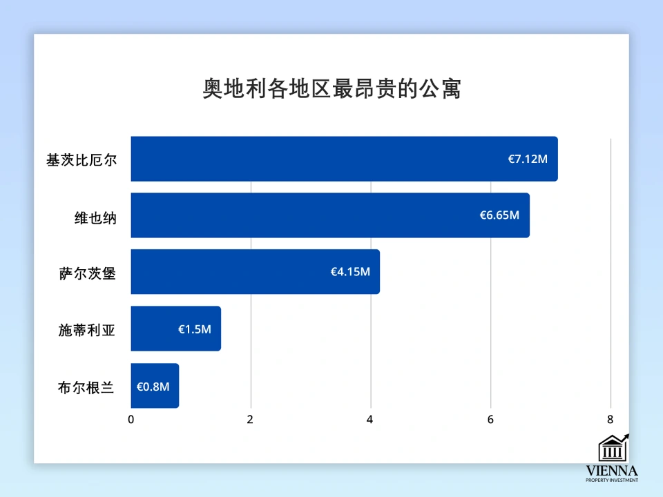 奧地利最貴的公寓