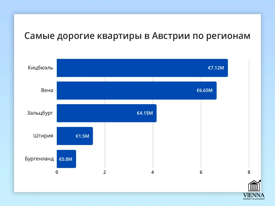 самые дорогие квартиры в австрии